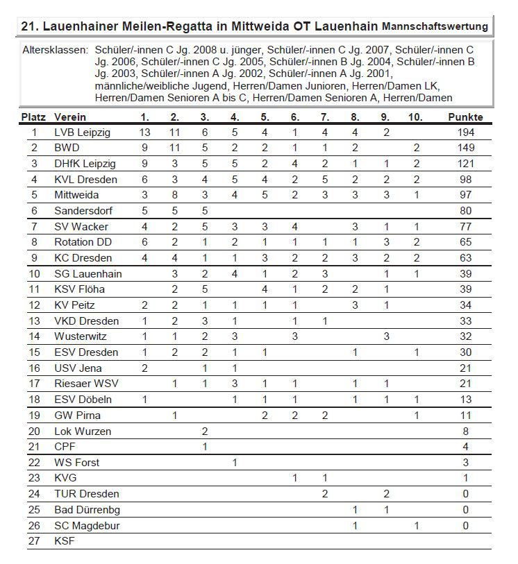 Lauenhain Mannschaftwertung