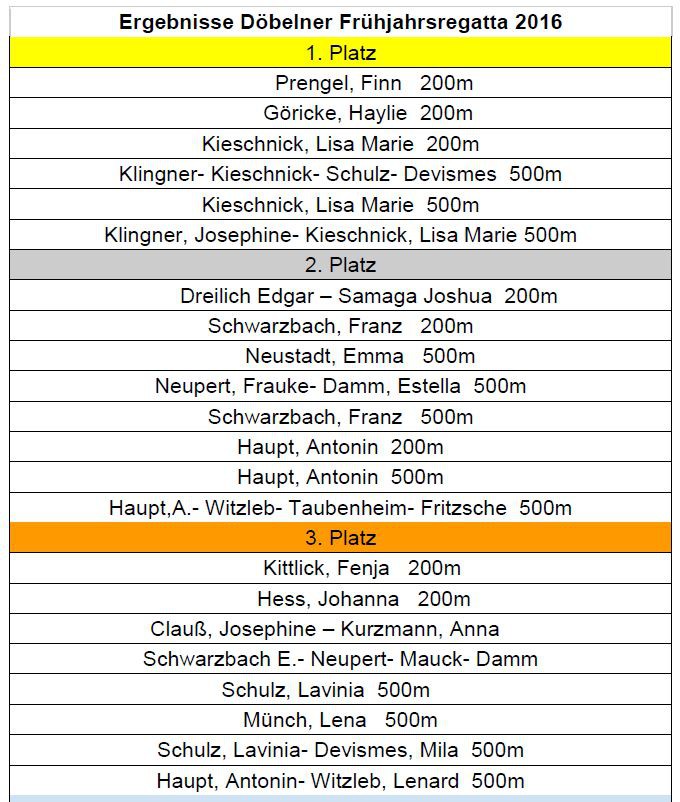 Ergebnisse Döbeln 1.-3. Platz KVL
