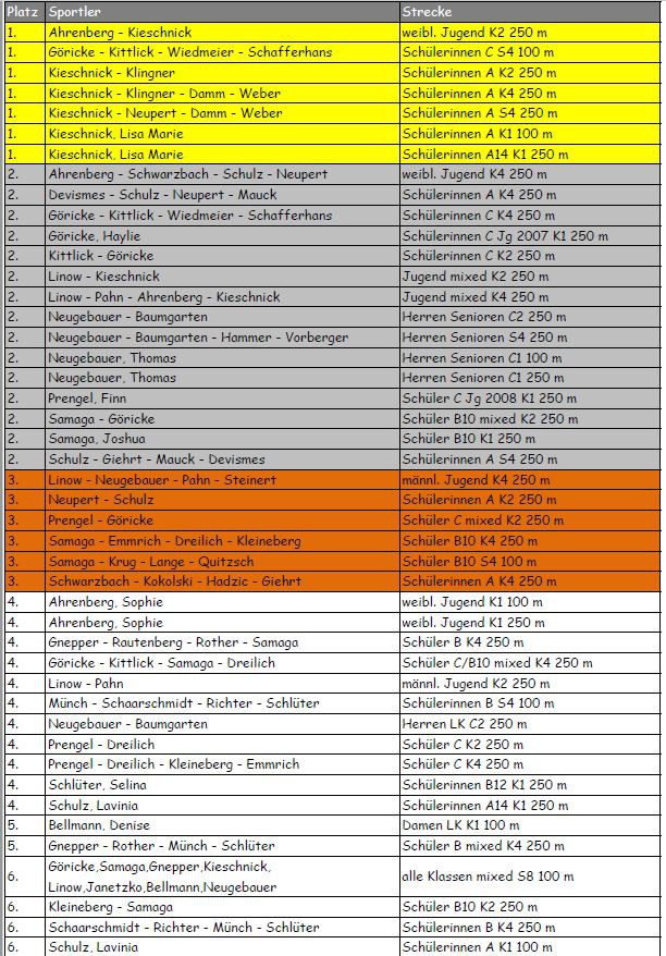 Ergebnisse Mittweide 2016