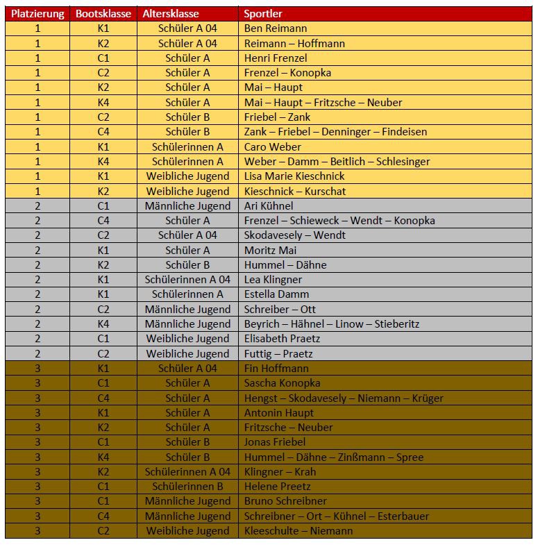 platzierungen-olympiapokal-2016-skv-2